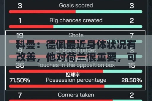 科曼：德佩最近身体状况有改善，他对荷兰很重要，可以的话会首发